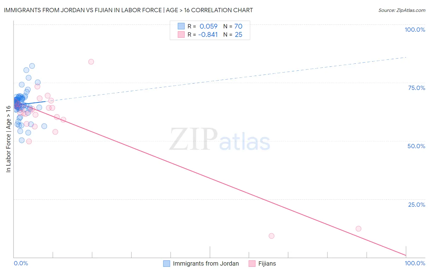 Immigrants from Jordan vs Fijian In Labor Force | Age > 16