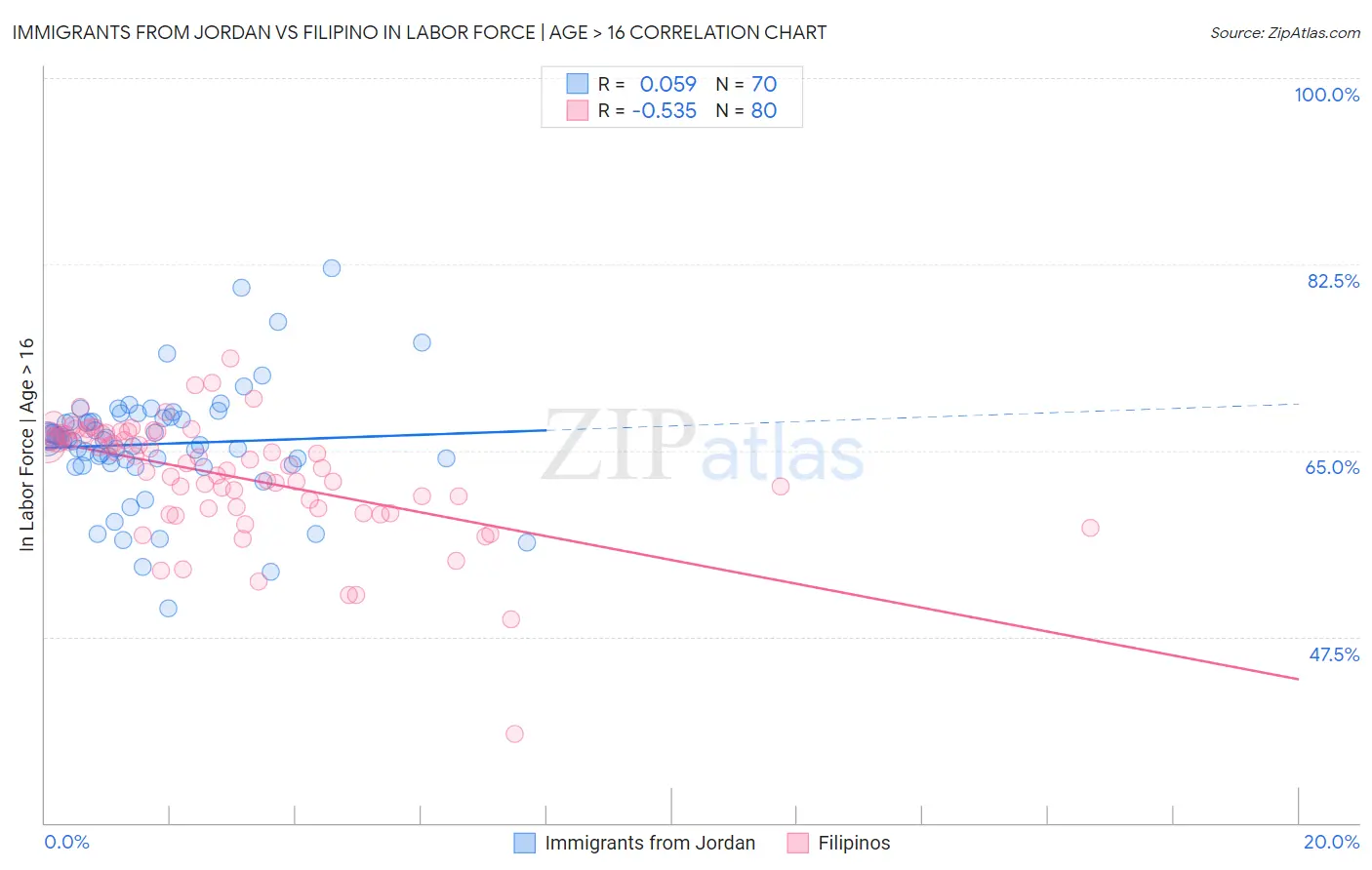 Immigrants from Jordan vs Filipino In Labor Force | Age > 16