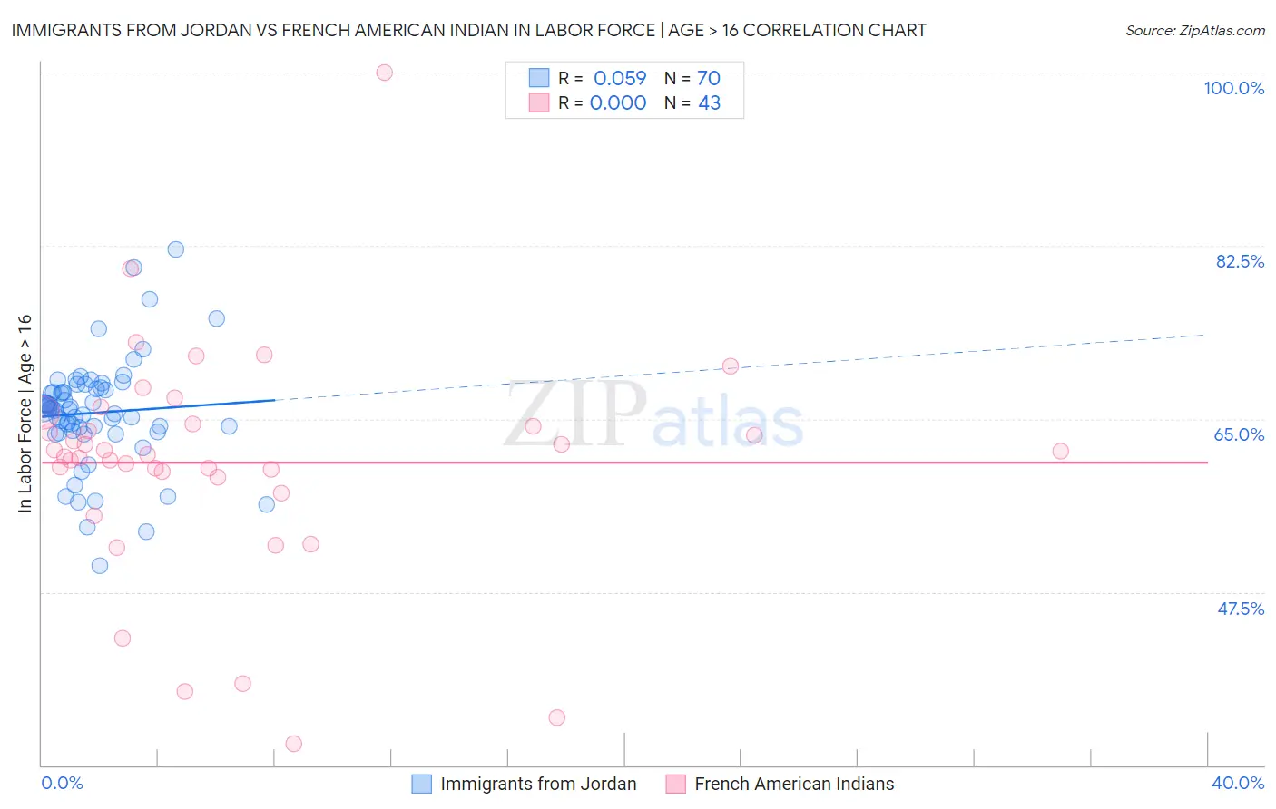 Immigrants from Jordan vs French American Indian In Labor Force | Age > 16
