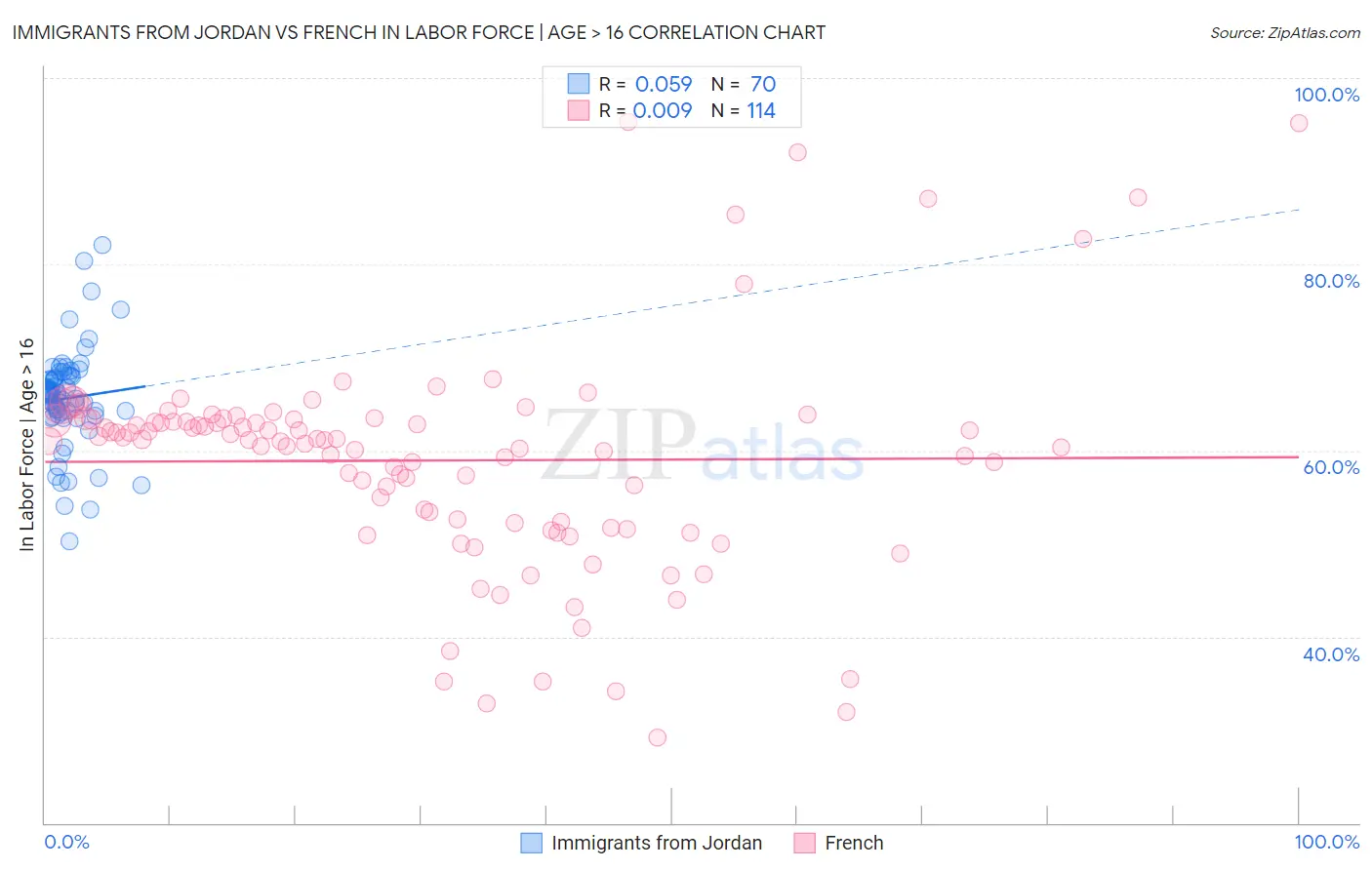 Immigrants from Jordan vs French In Labor Force | Age > 16