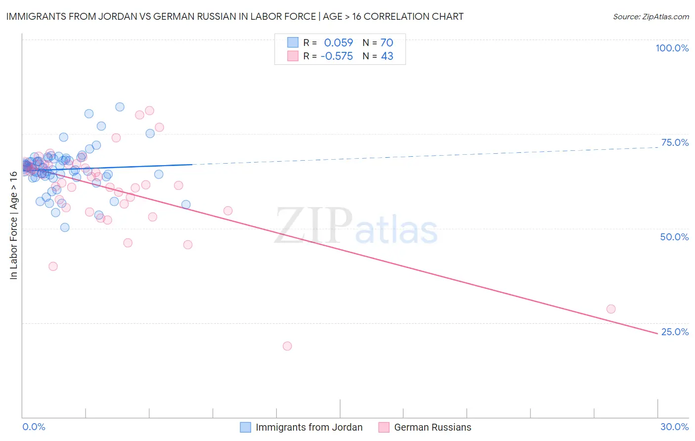 Immigrants from Jordan vs German Russian In Labor Force | Age > 16