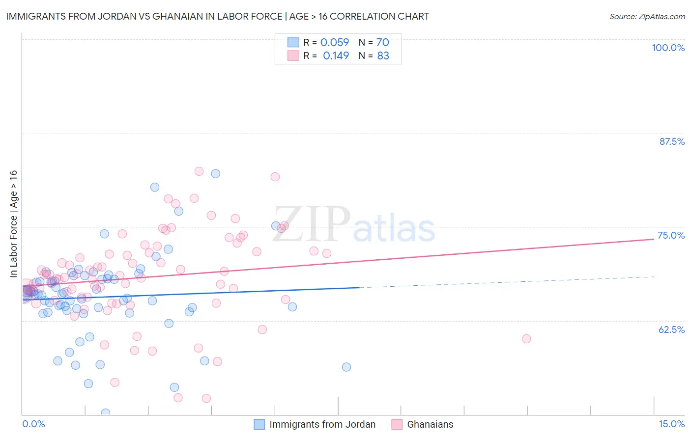 Immigrants from Jordan vs Ghanaian In Labor Force | Age > 16