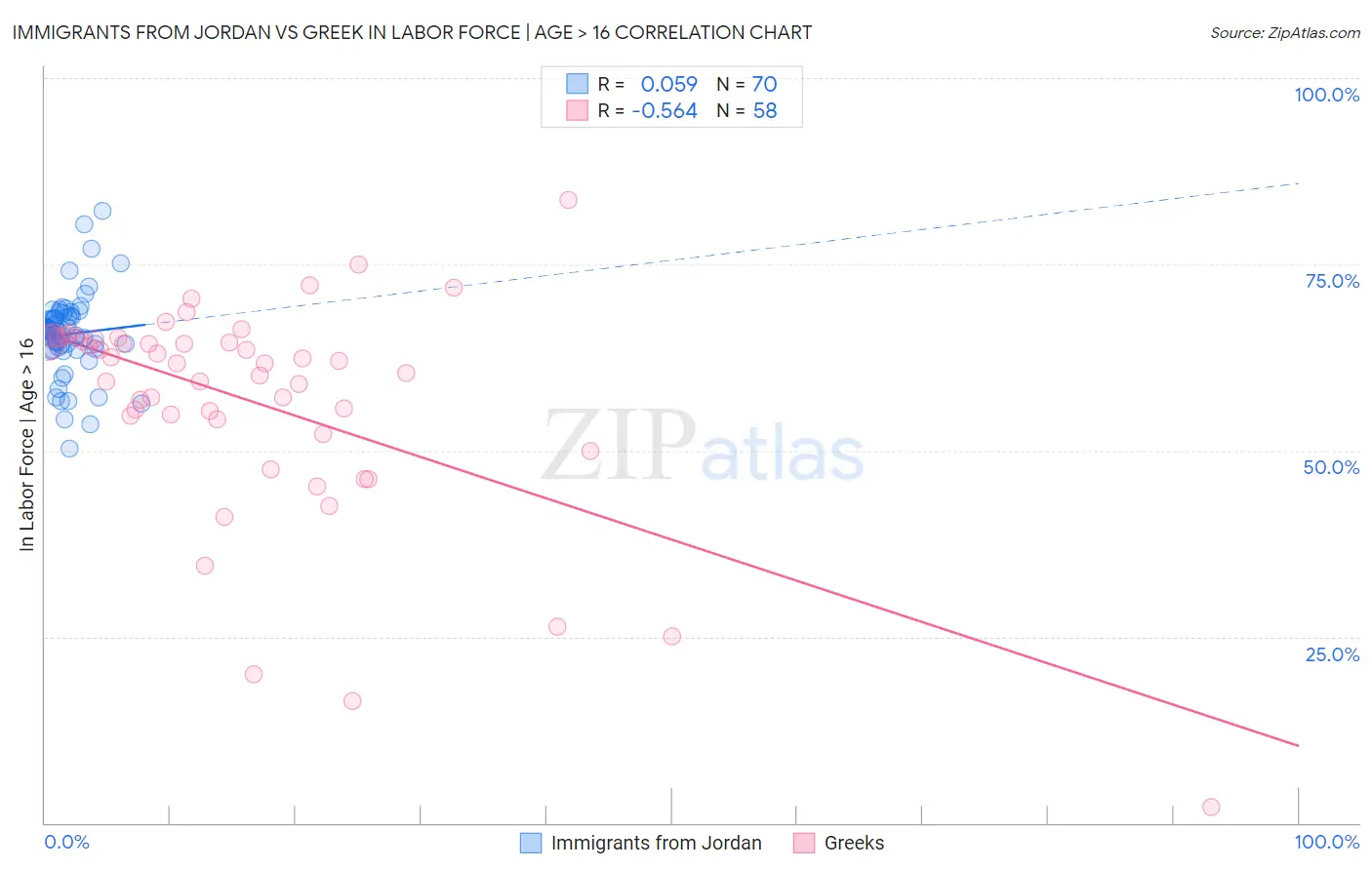 Immigrants from Jordan vs Greek In Labor Force | Age > 16