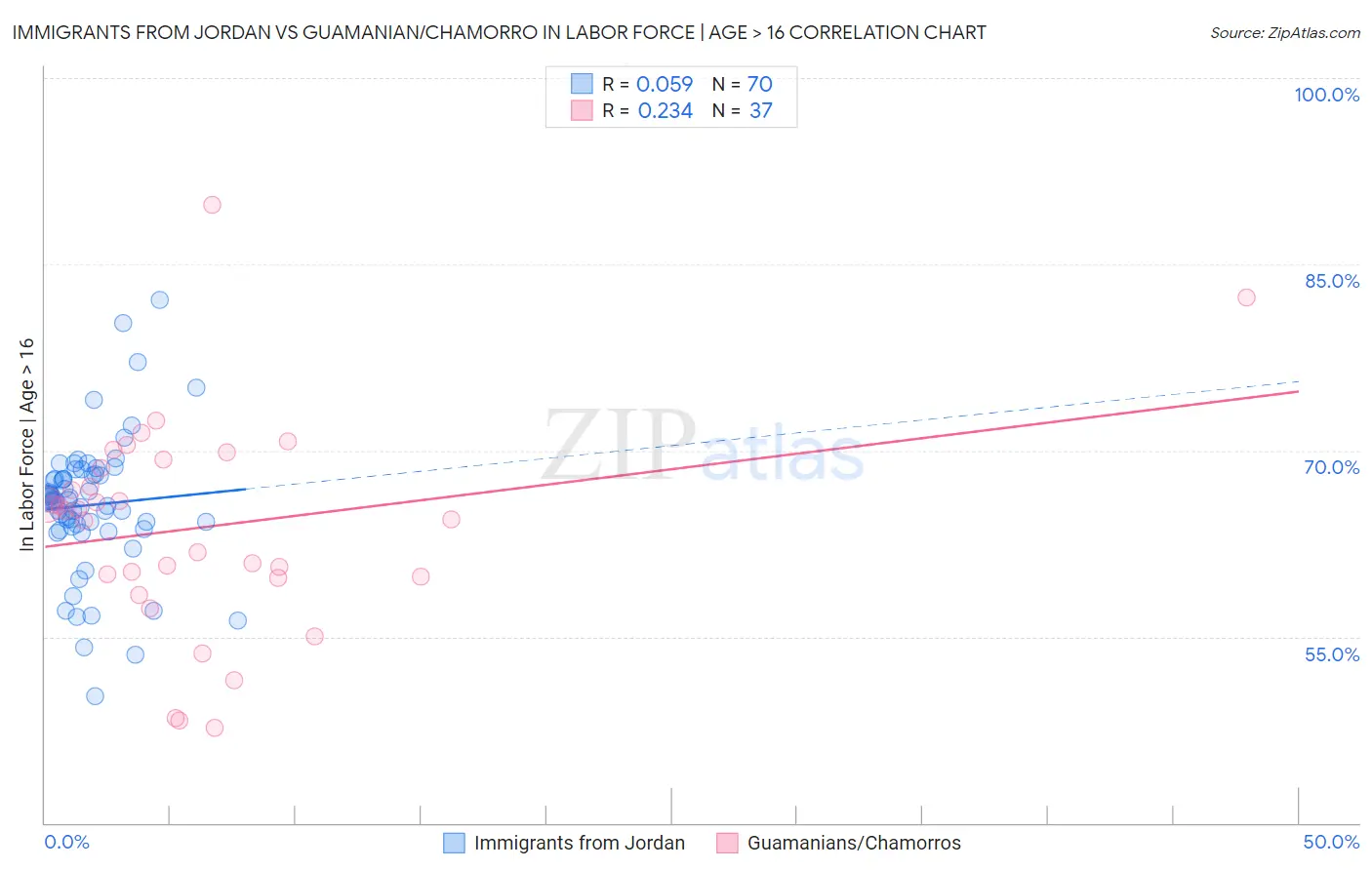 Immigrants from Jordan vs Guamanian/Chamorro In Labor Force | Age > 16