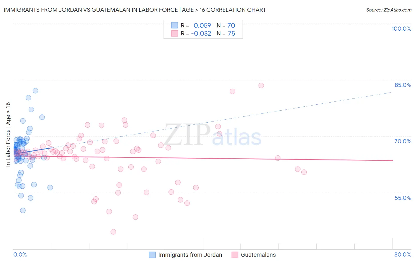 Immigrants from Jordan vs Guatemalan In Labor Force | Age > 16