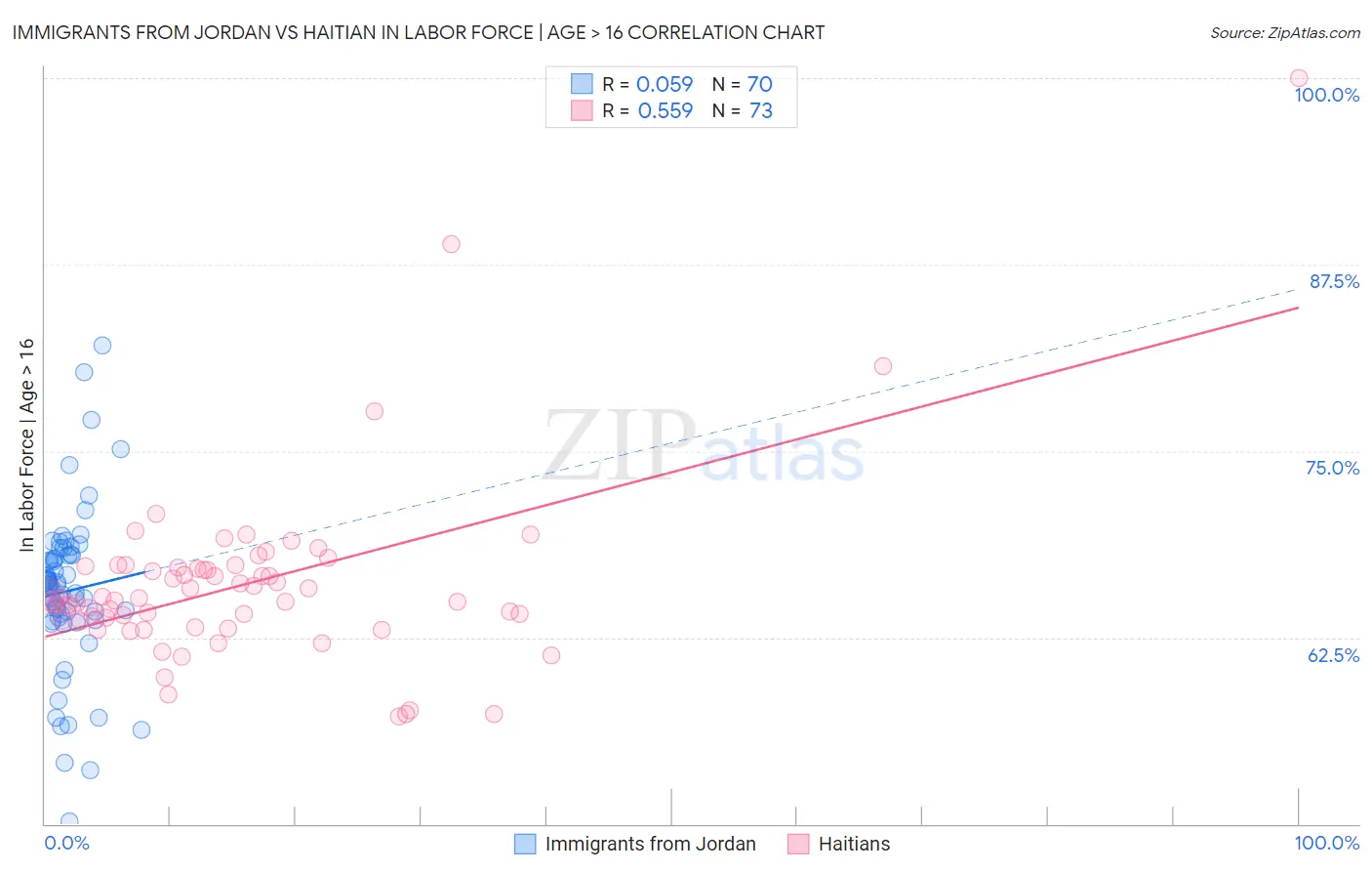Immigrants from Jordan vs Haitian In Labor Force | Age > 16