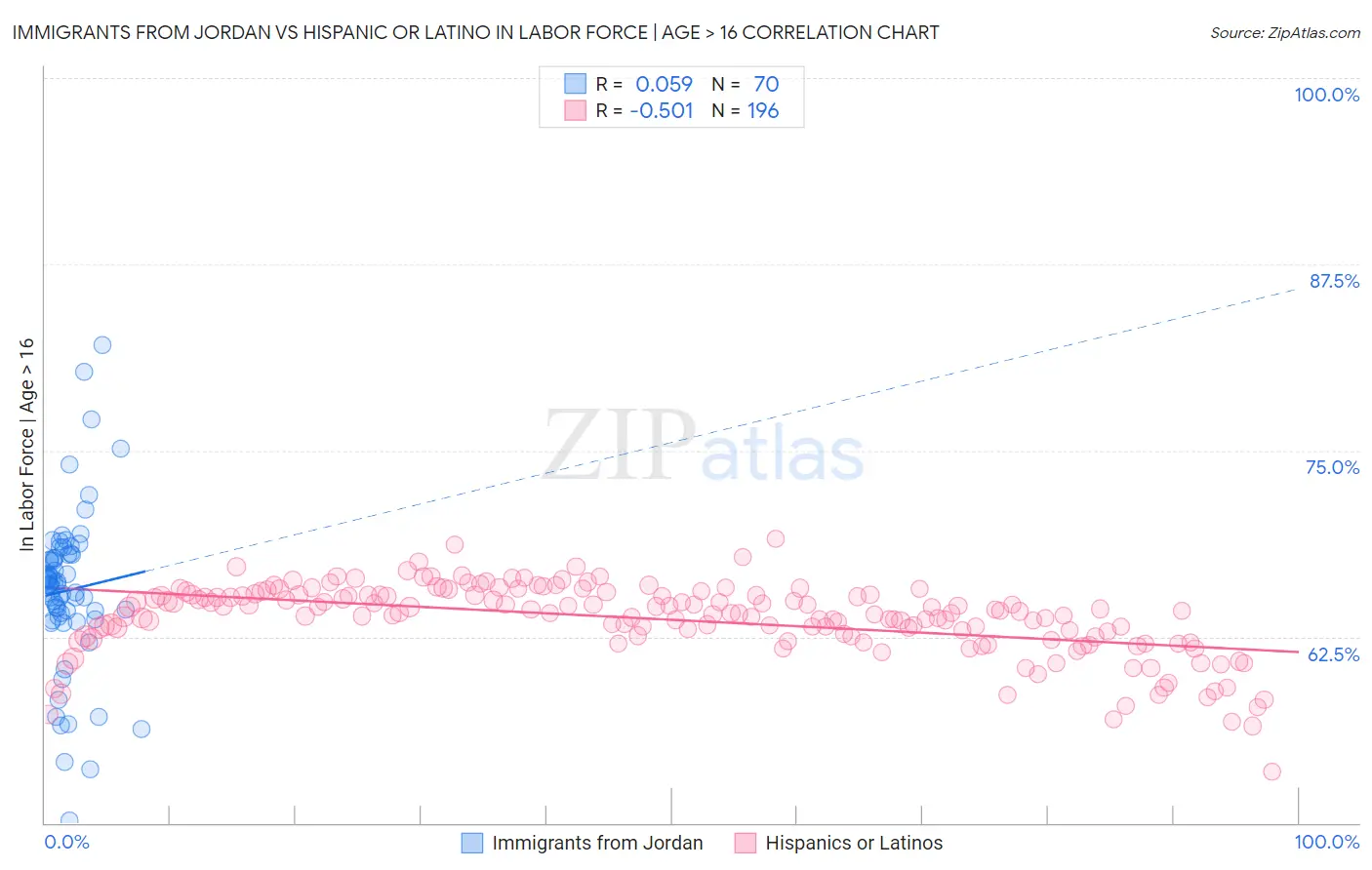 Immigrants from Jordan vs Hispanic or Latino In Labor Force | Age > 16