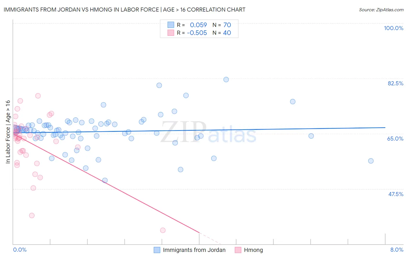 Immigrants from Jordan vs Hmong In Labor Force | Age > 16