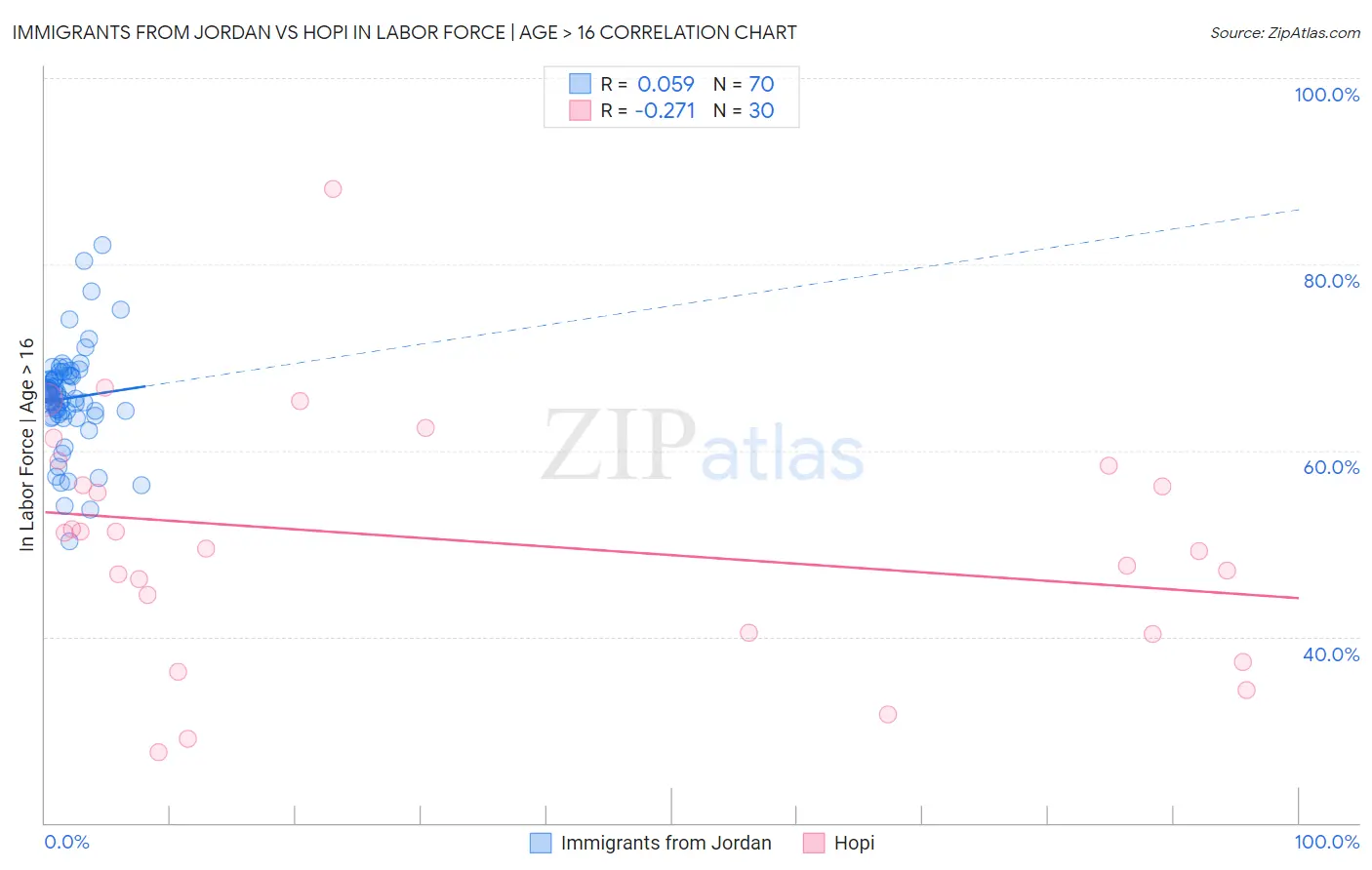 Immigrants from Jordan vs Hopi In Labor Force | Age > 16