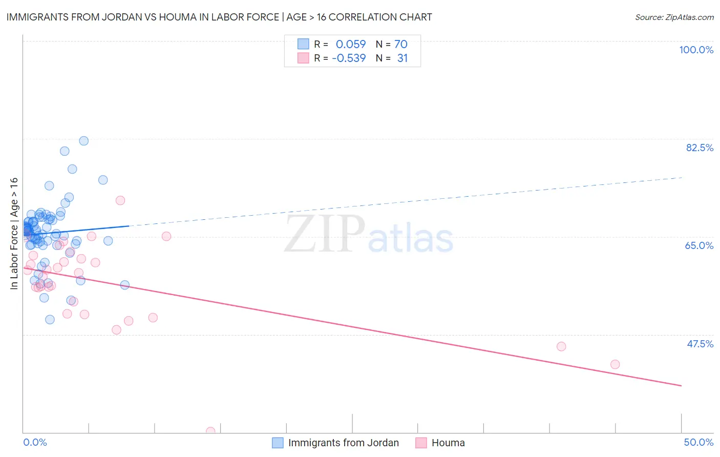 Immigrants from Jordan vs Houma In Labor Force | Age > 16