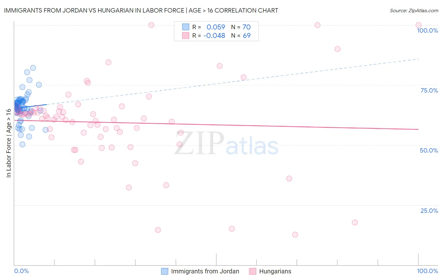 Immigrants from Jordan vs Hungarian In Labor Force | Age > 16
