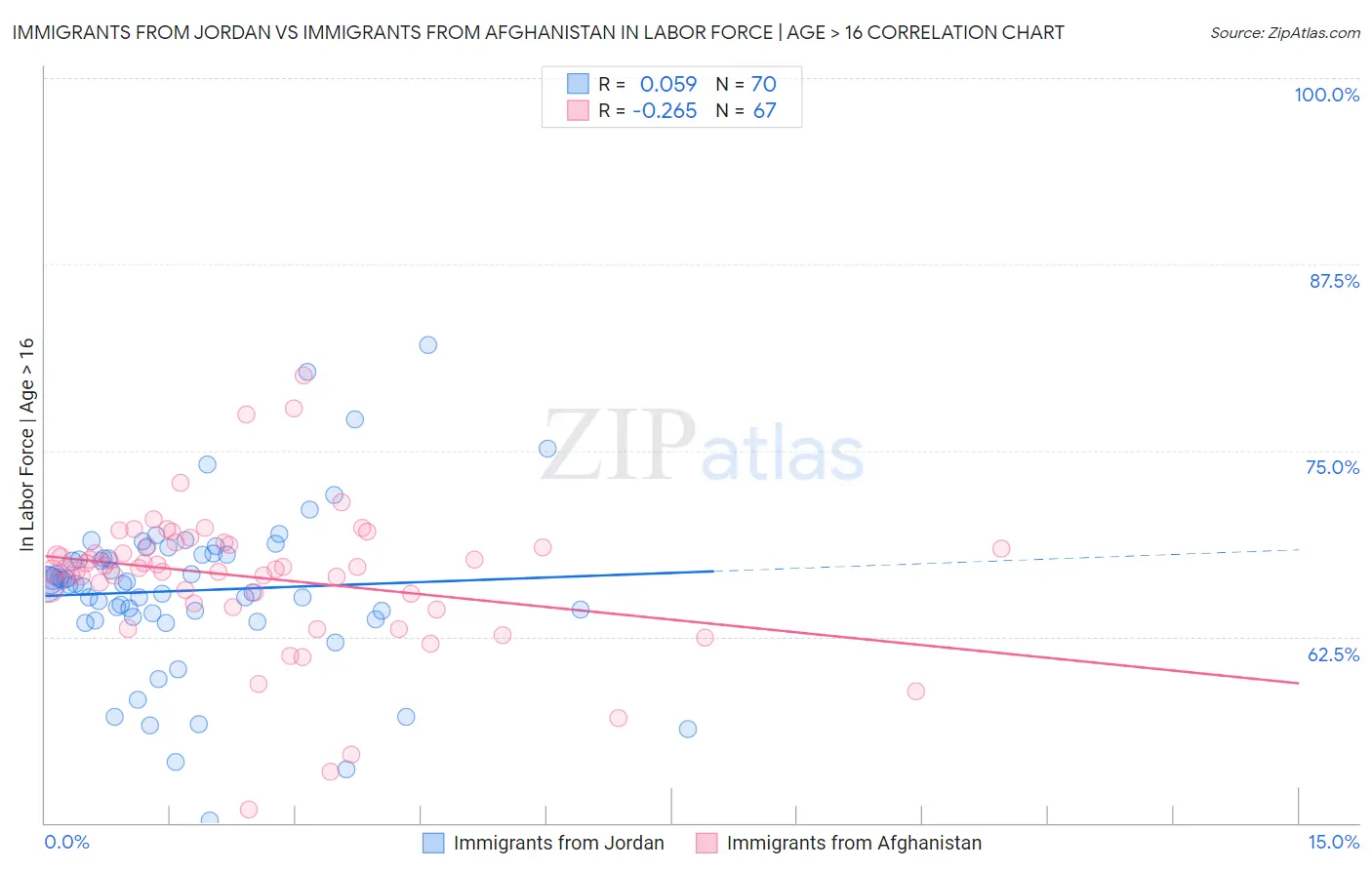 Immigrants from Jordan vs Immigrants from Afghanistan In Labor Force | Age > 16