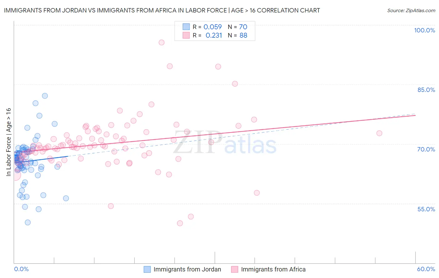 Immigrants from Jordan vs Immigrants from Africa In Labor Force | Age > 16
