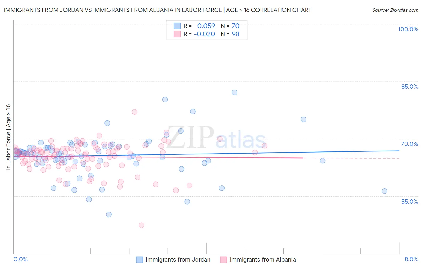 Immigrants from Jordan vs Immigrants from Albania In Labor Force | Age > 16