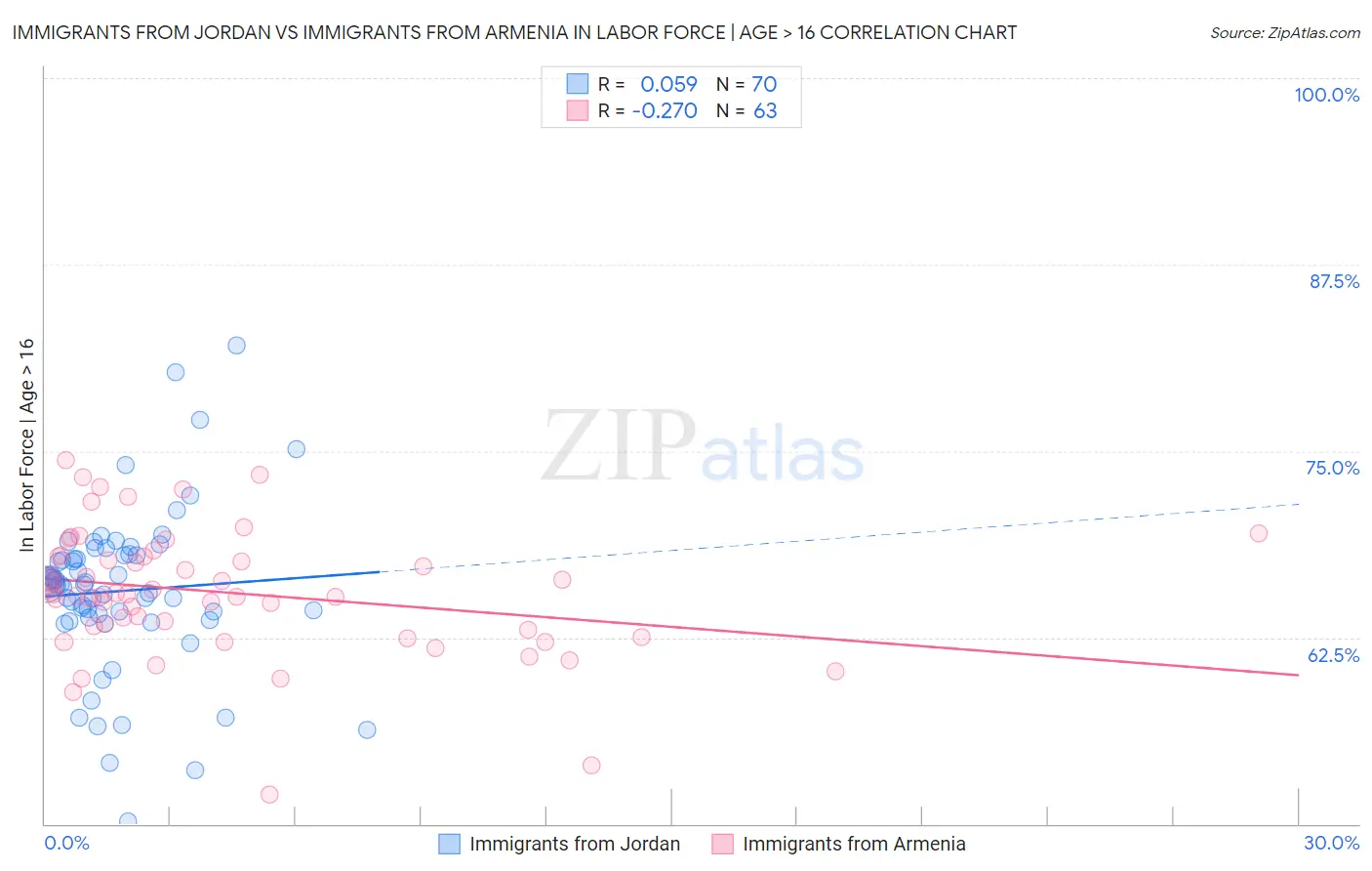 Immigrants from Jordan vs Immigrants from Armenia In Labor Force | Age > 16