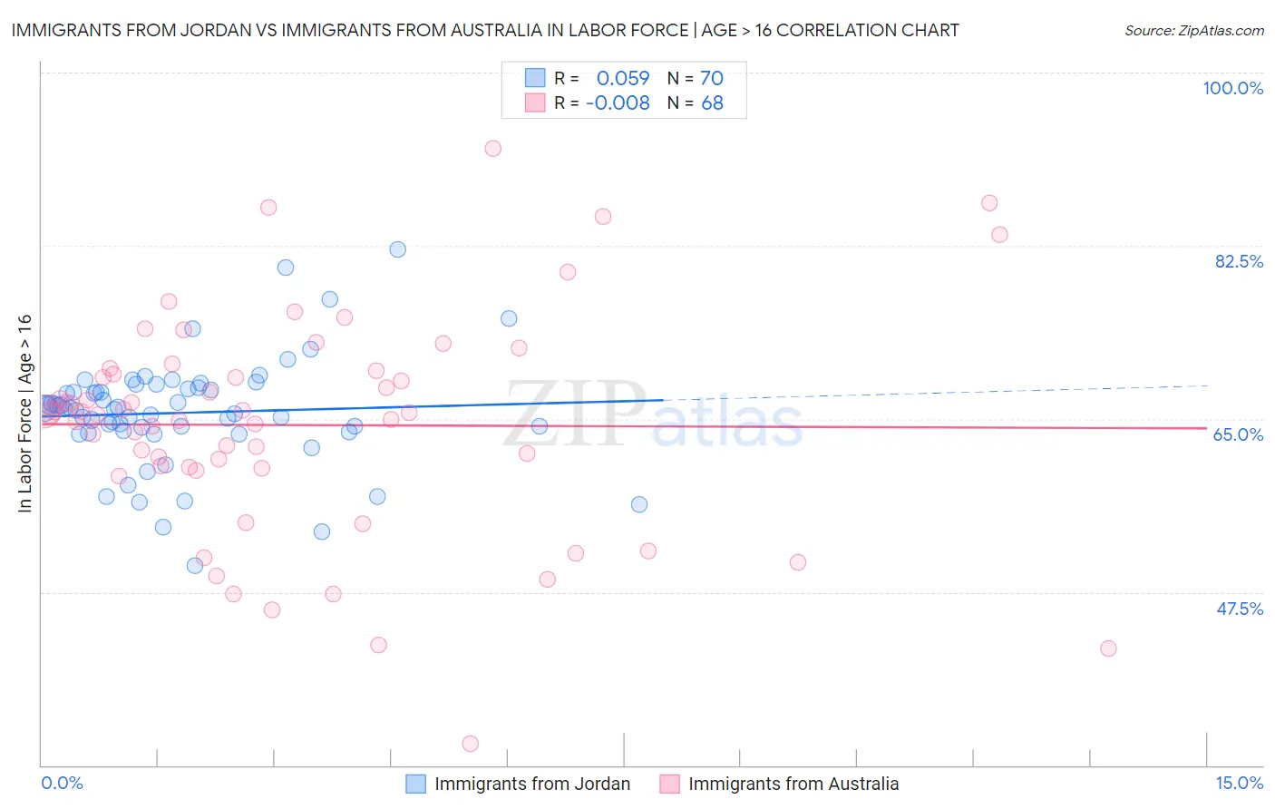 Immigrants from Jordan vs Immigrants from Australia In Labor Force | Age > 16