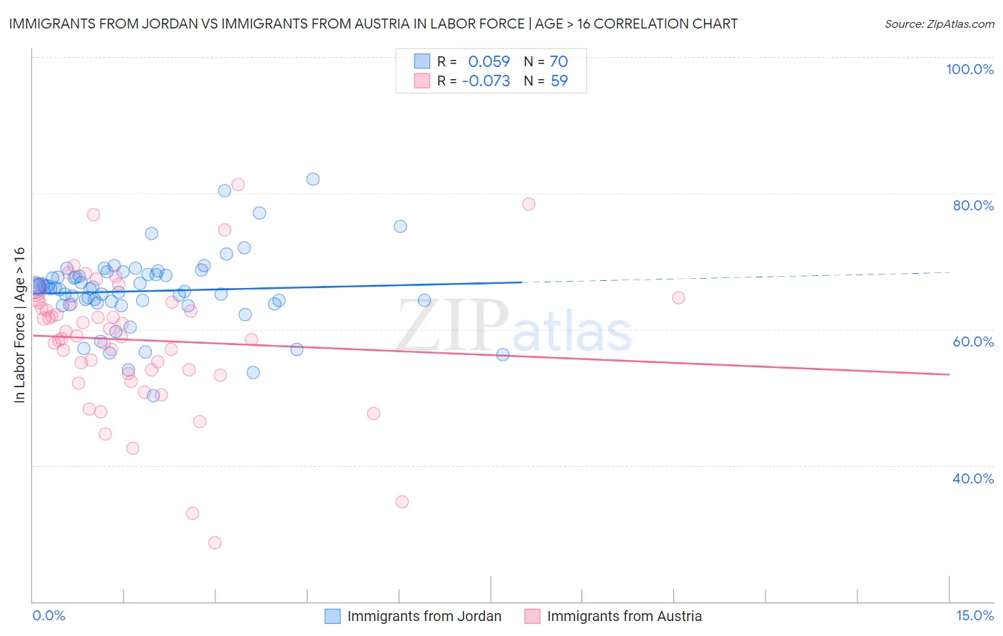 Immigrants from Jordan vs Immigrants from Austria In Labor Force | Age > 16