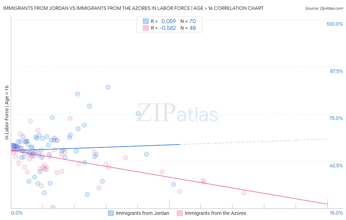 Immigrants from Jordan vs Immigrants from the Azores In Labor Force | Age > 16