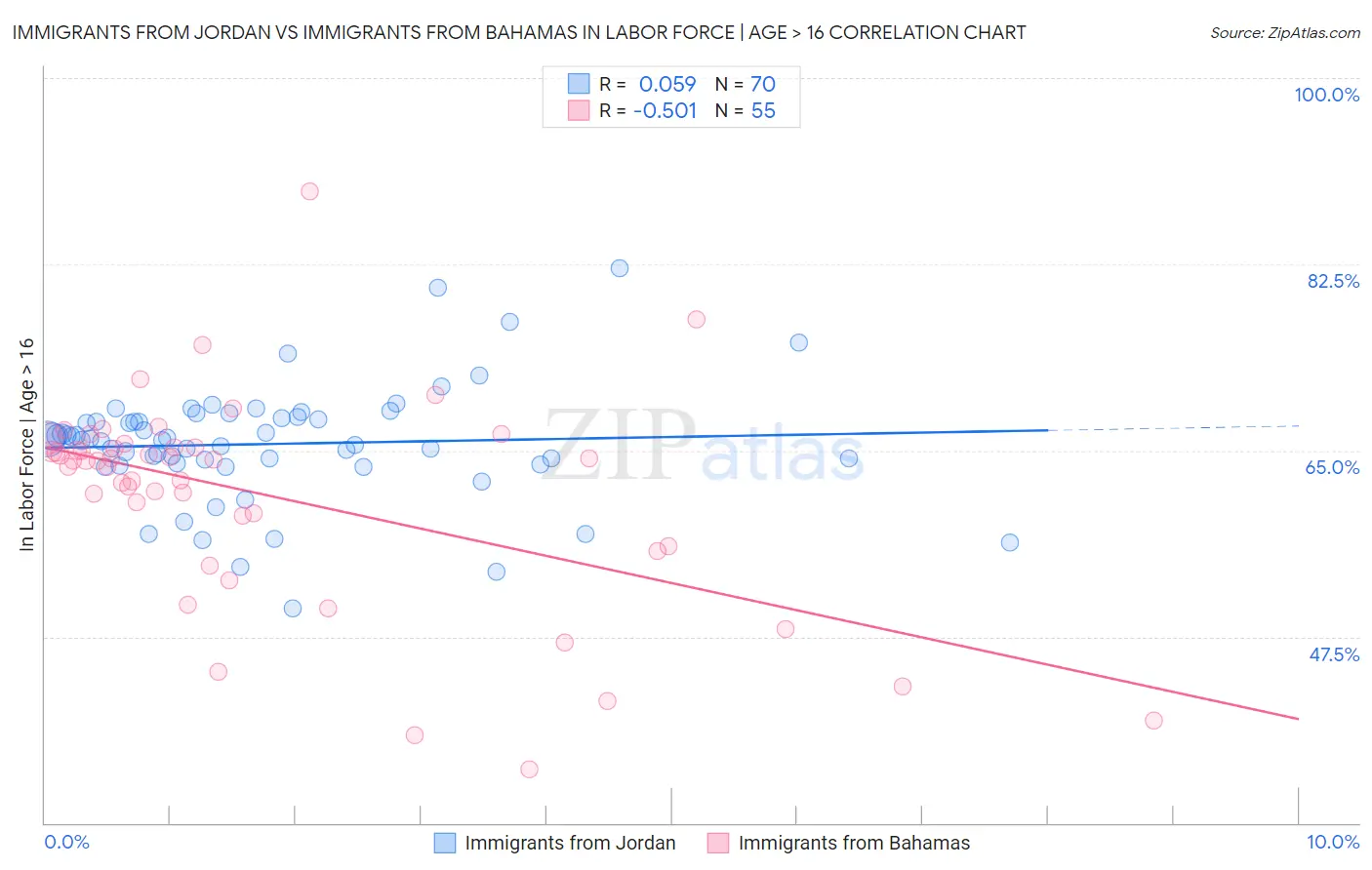 Immigrants from Jordan vs Immigrants from Bahamas In Labor Force | Age > 16