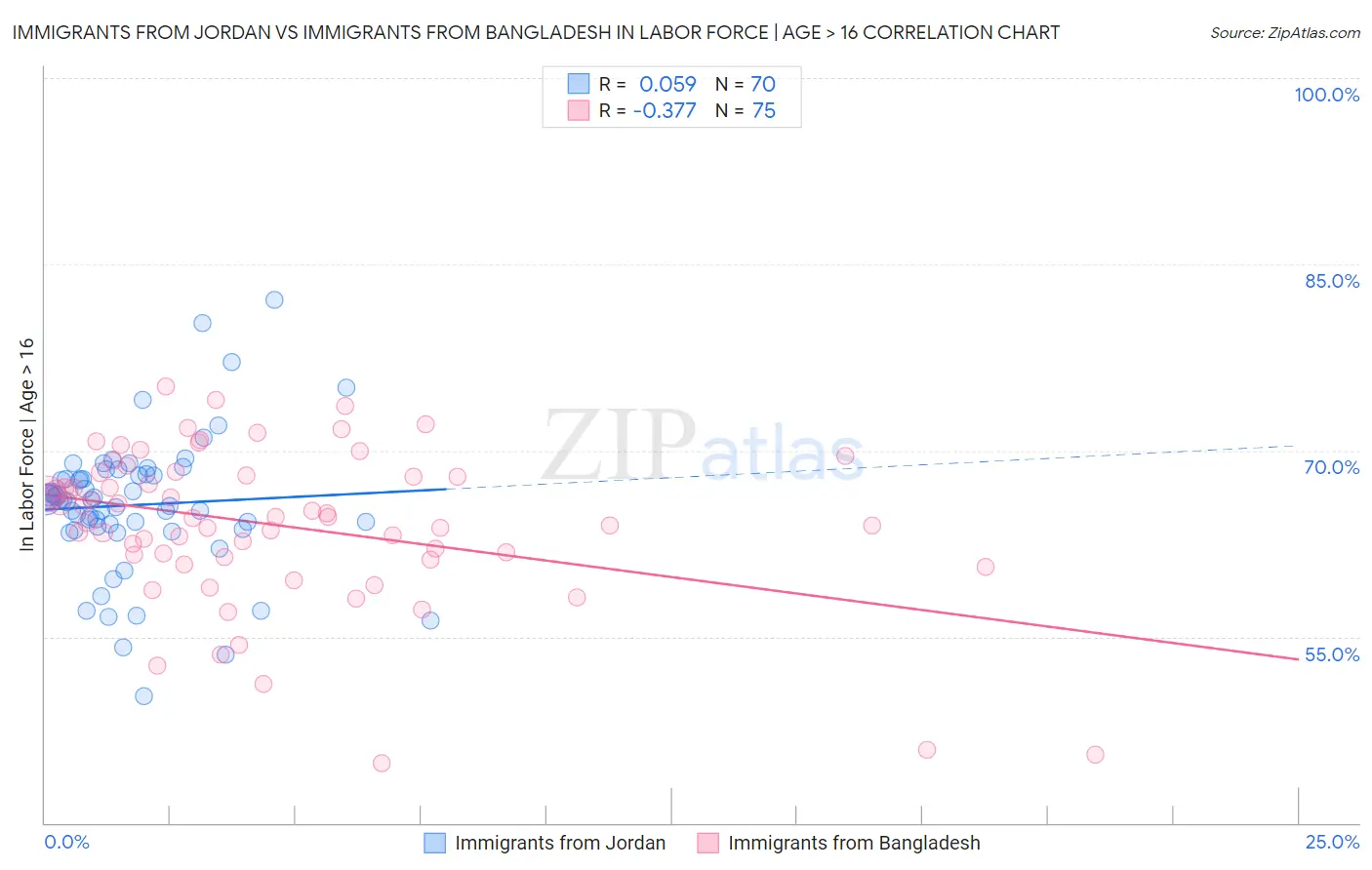 Immigrants from Jordan vs Immigrants from Bangladesh In Labor Force | Age > 16