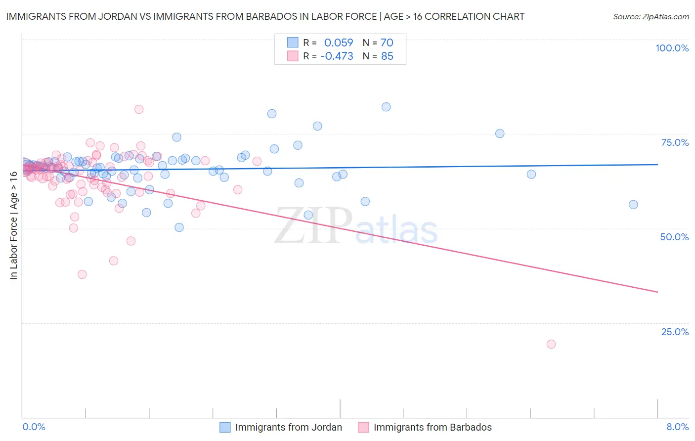 Immigrants from Jordan vs Immigrants from Barbados In Labor Force | Age > 16