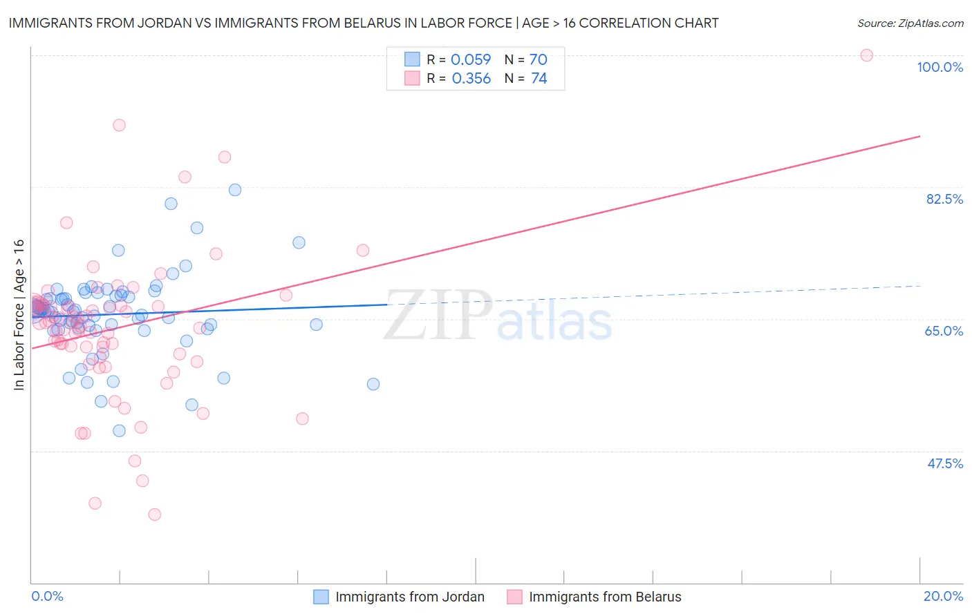 Immigrants from Jordan vs Immigrants from Belarus In Labor Force | Age > 16
