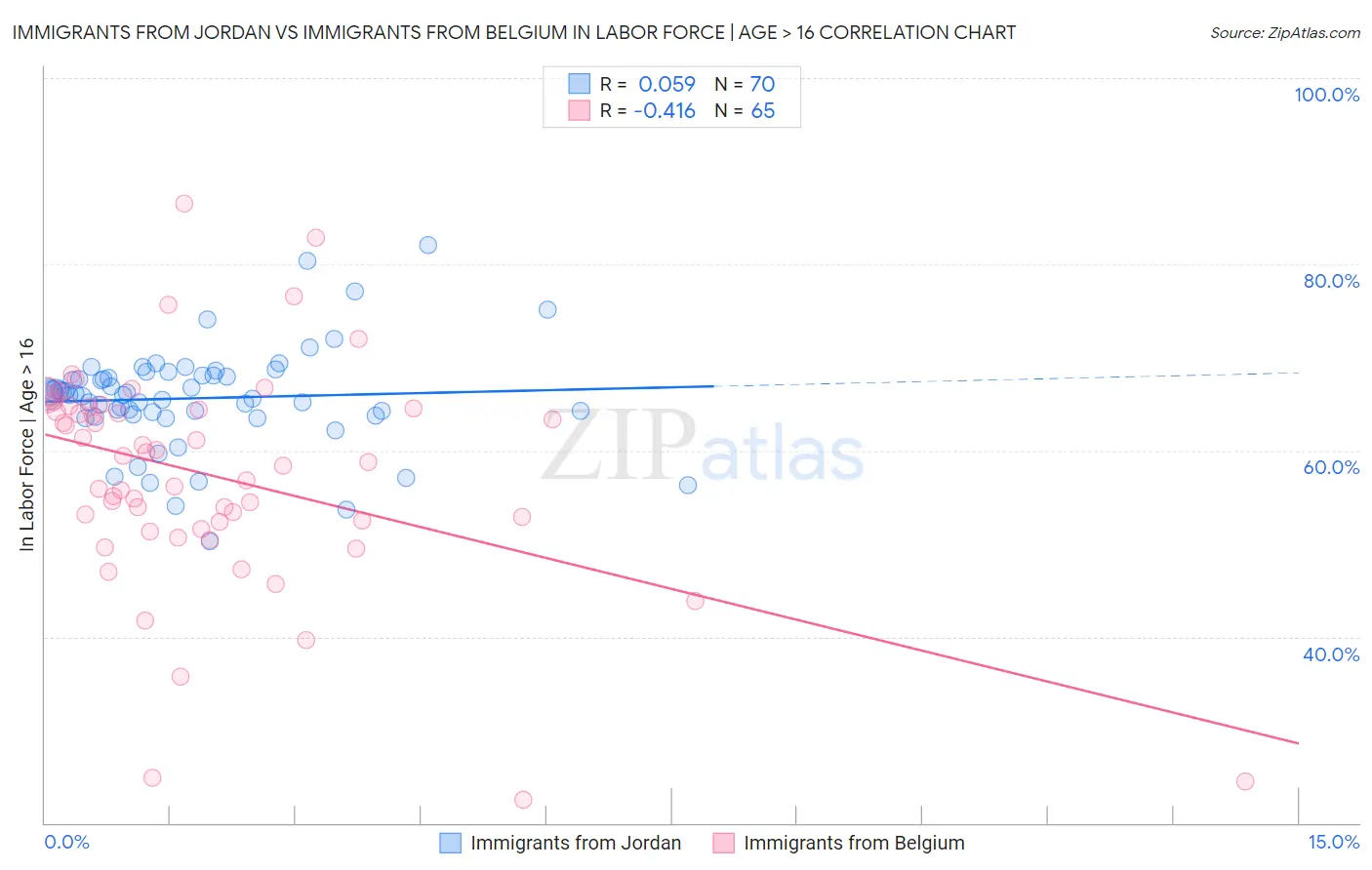 Immigrants from Jordan vs Immigrants from Belgium In Labor Force | Age > 16