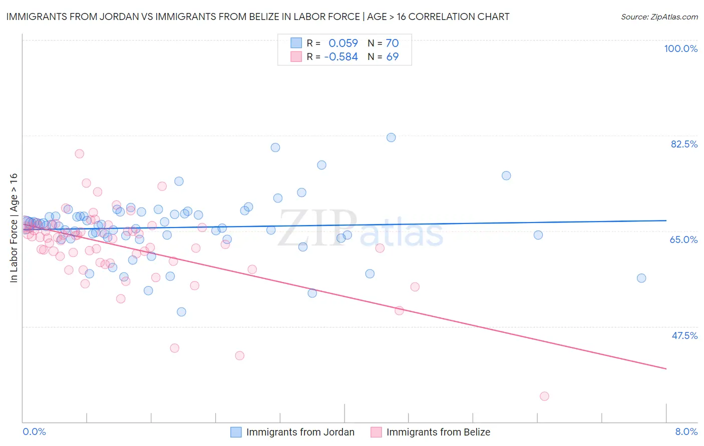 Immigrants from Jordan vs Immigrants from Belize In Labor Force | Age > 16