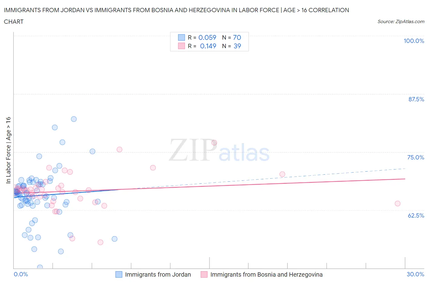 Immigrants from Jordan vs Immigrants from Bosnia and Herzegovina In Labor Force | Age > 16
