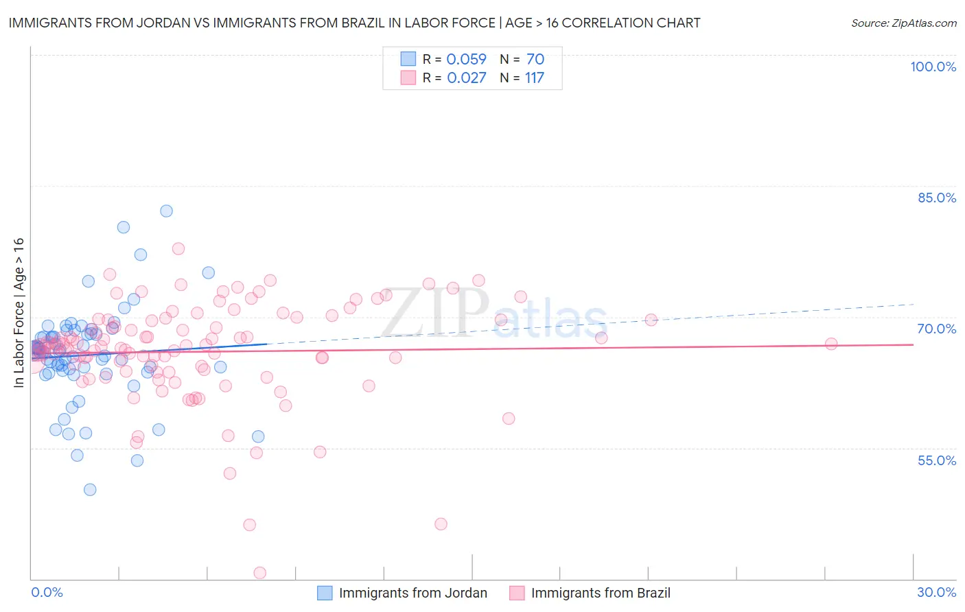 Immigrants from Jordan vs Immigrants from Brazil In Labor Force | Age > 16