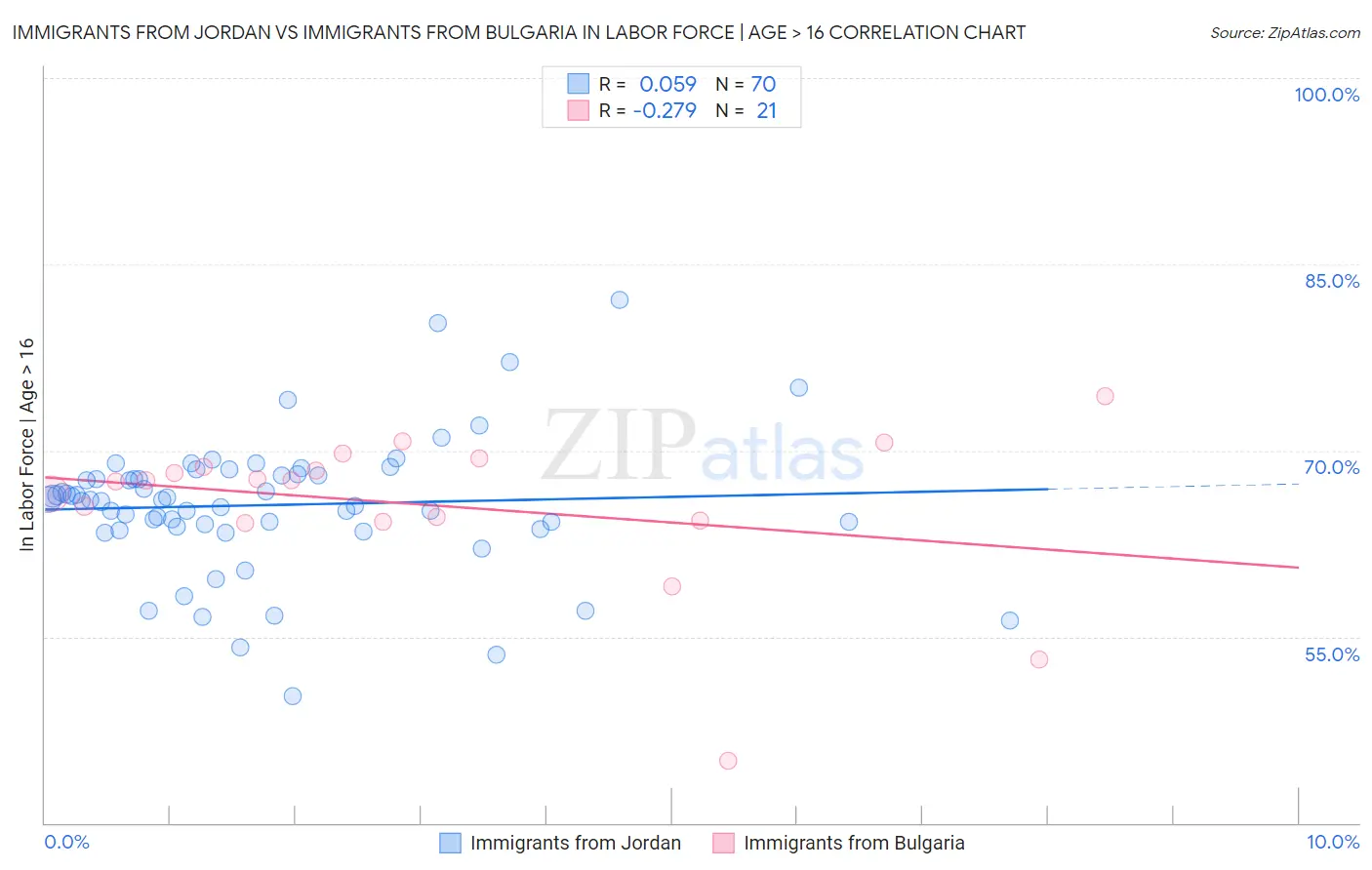 Immigrants from Jordan vs Immigrants from Bulgaria In Labor Force | Age > 16