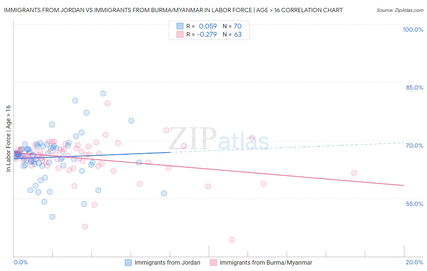 Immigrants from Jordan vs Immigrants from Burma/Myanmar In Labor Force | Age > 16