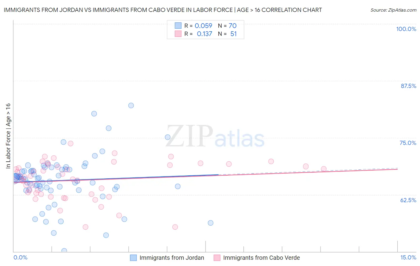 Immigrants from Jordan vs Immigrants from Cabo Verde In Labor Force | Age > 16