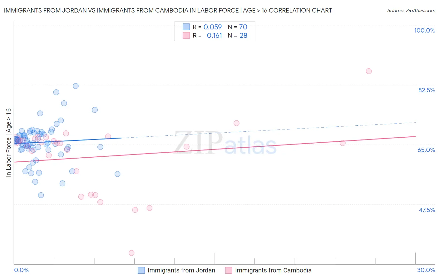 Immigrants from Jordan vs Immigrants from Cambodia In Labor Force | Age > 16