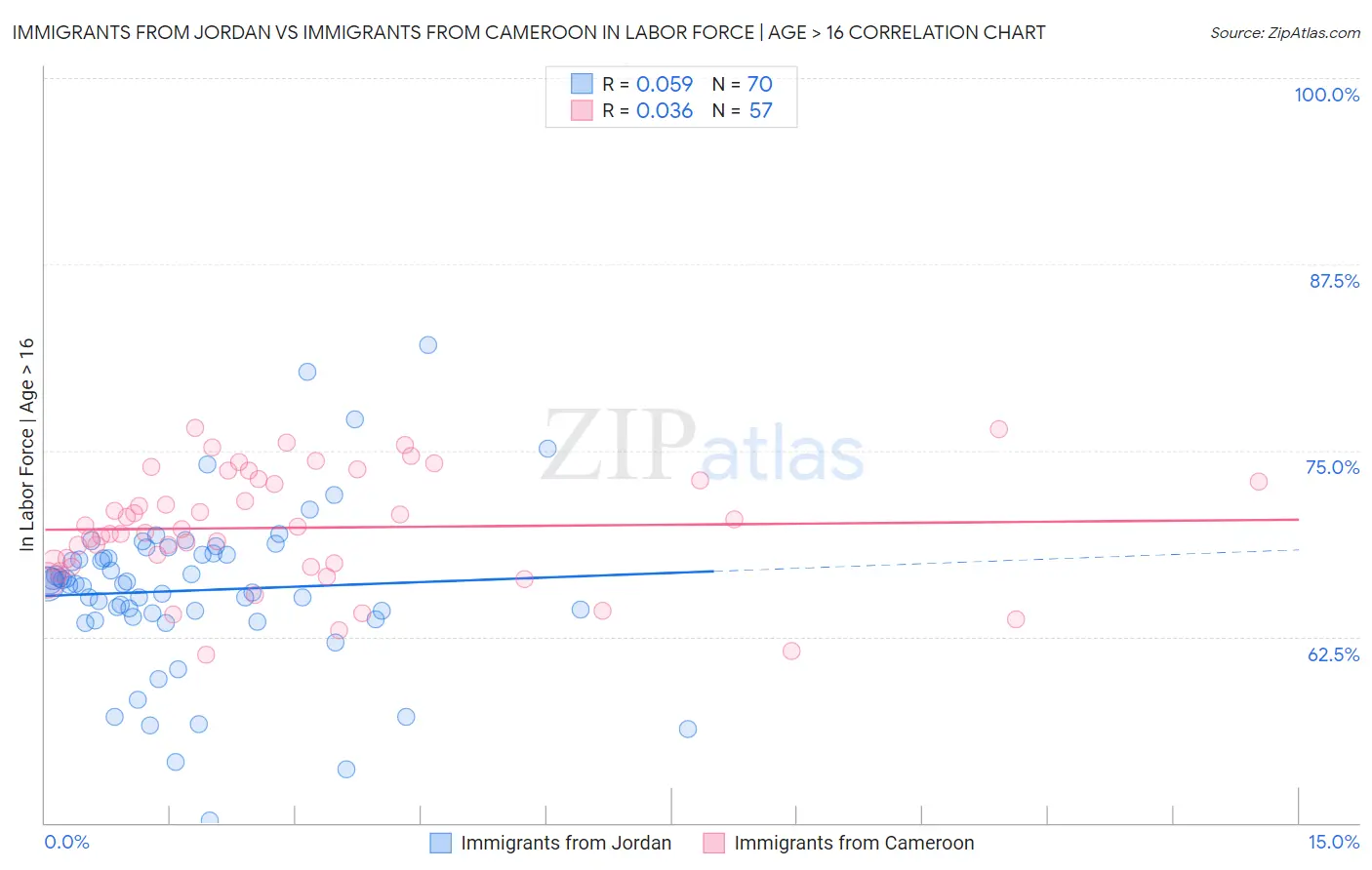 Immigrants from Jordan vs Immigrants from Cameroon In Labor Force | Age > 16