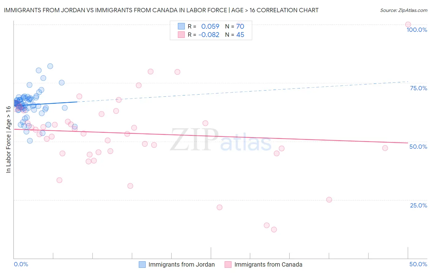 Immigrants from Jordan vs Immigrants from Canada In Labor Force | Age > 16