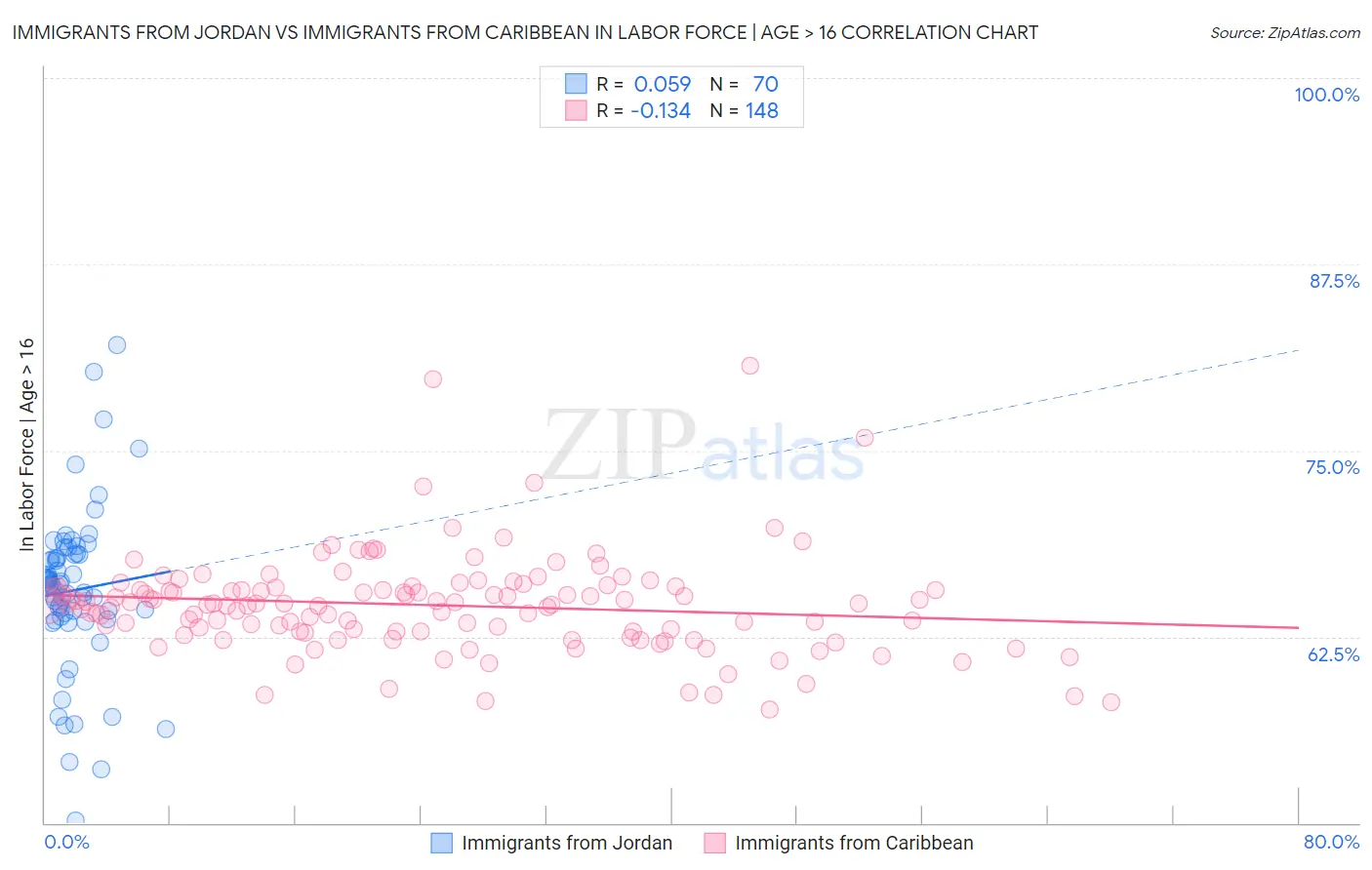Immigrants from Jordan vs Immigrants from Caribbean In Labor Force | Age > 16