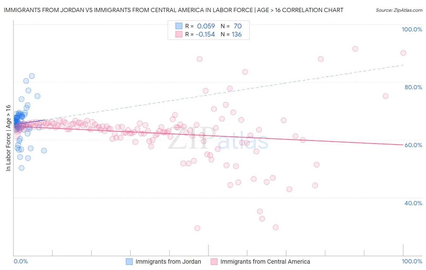 Immigrants from Jordan vs Immigrants from Central America In Labor Force | Age > 16