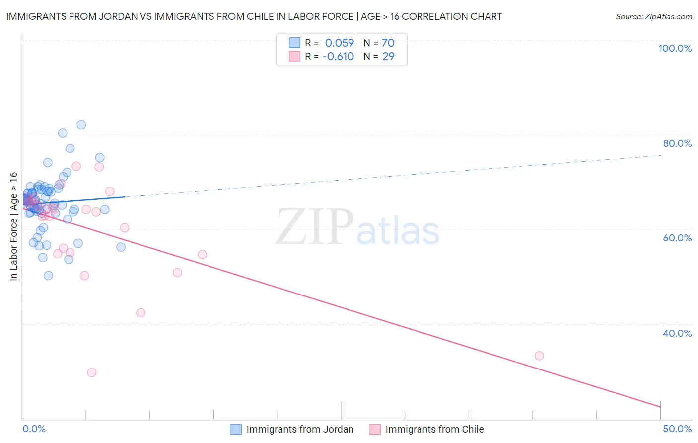 Immigrants from Jordan vs Immigrants from Chile In Labor Force | Age > 16