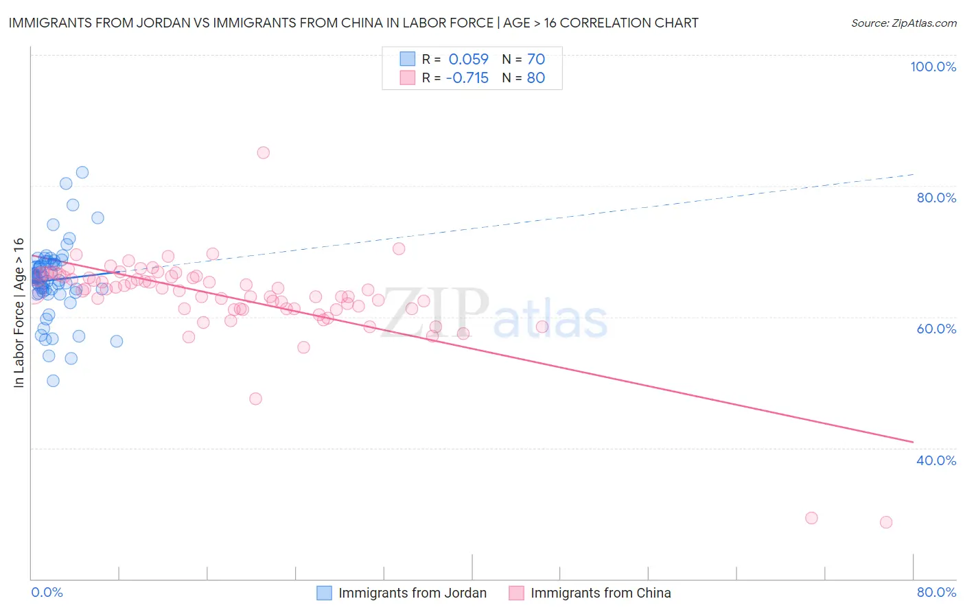 Immigrants from Jordan vs Immigrants from China In Labor Force | Age > 16