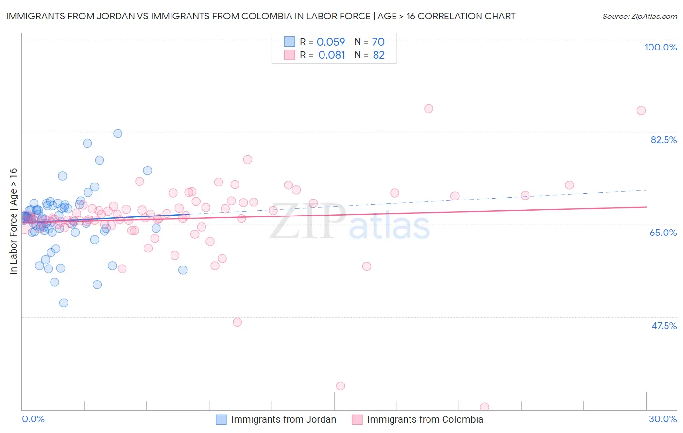Immigrants from Jordan vs Immigrants from Colombia In Labor Force | Age > 16
