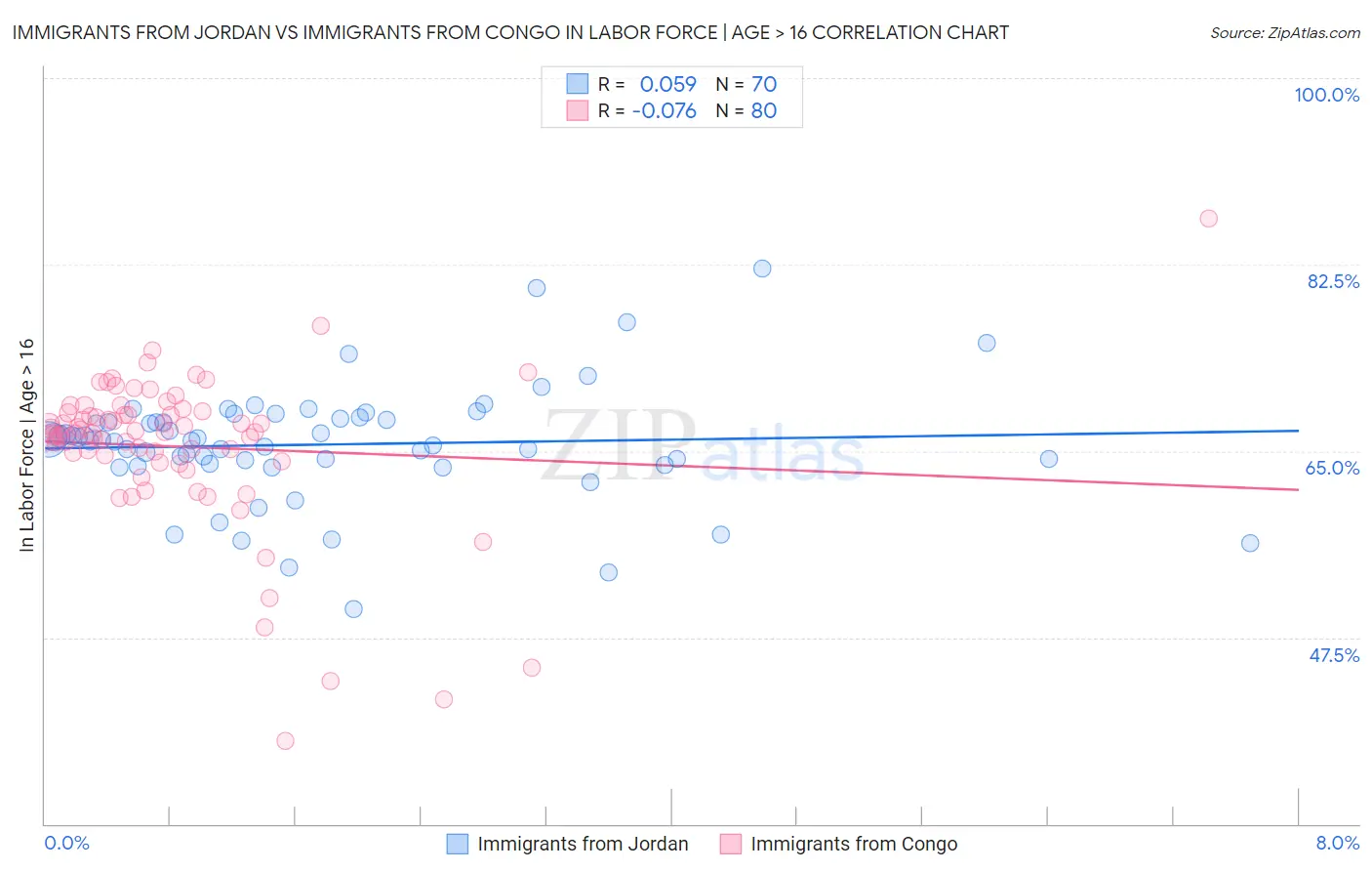 Immigrants from Jordan vs Immigrants from Congo In Labor Force | Age > 16