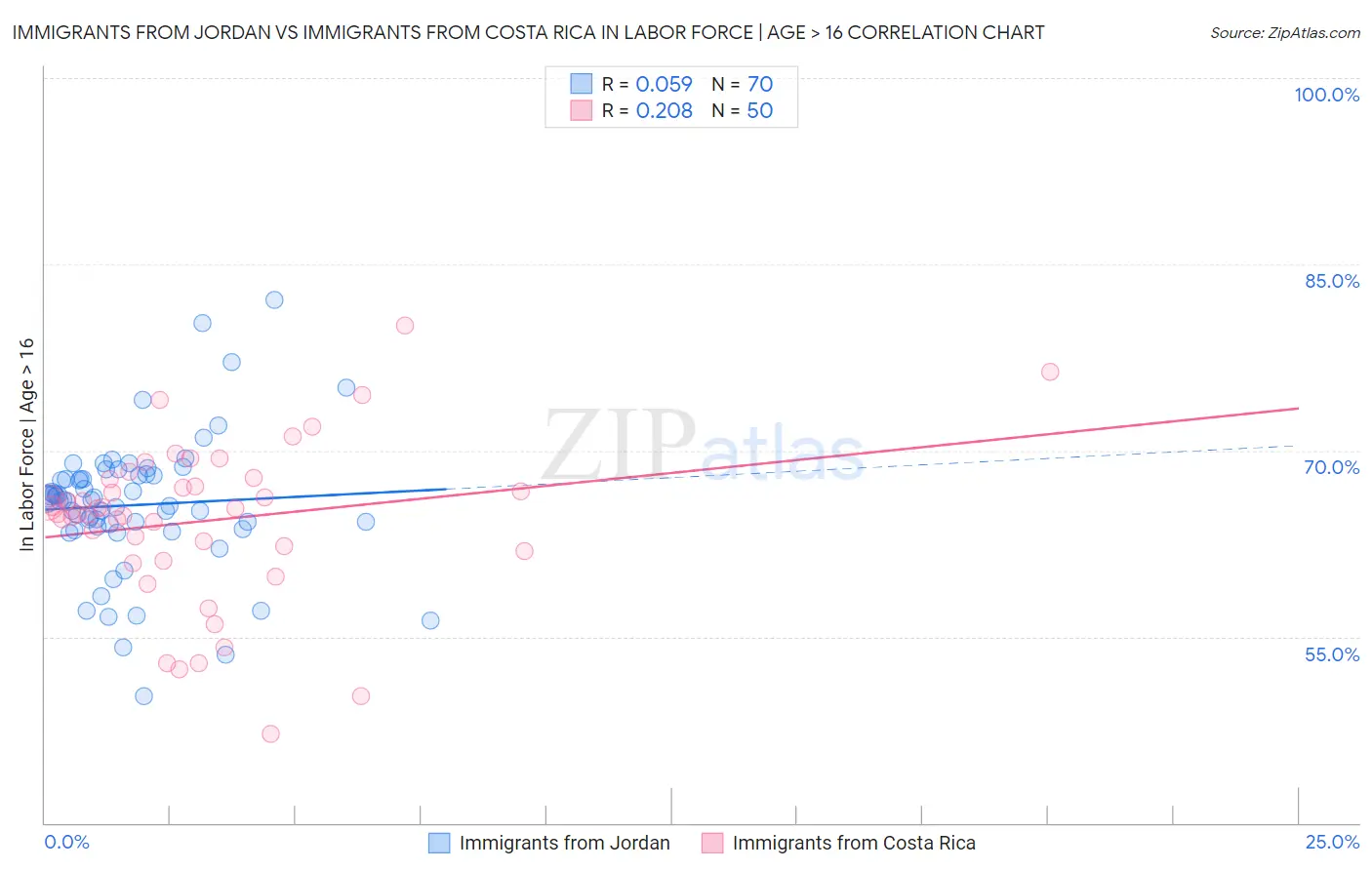 Immigrants from Jordan vs Immigrants from Costa Rica In Labor Force | Age > 16