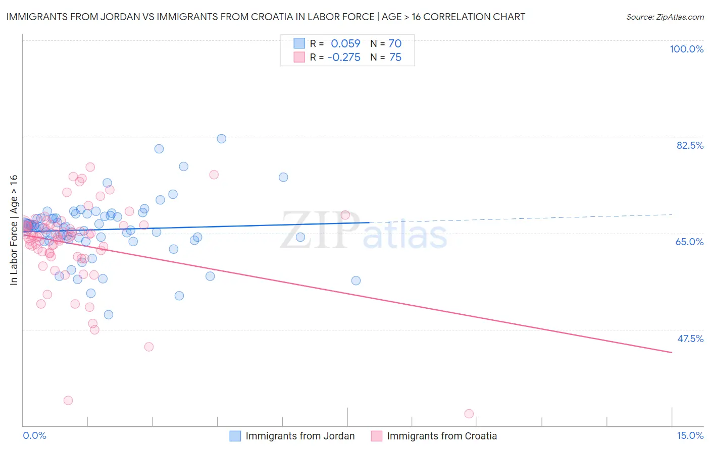 Immigrants from Jordan vs Immigrants from Croatia In Labor Force | Age > 16