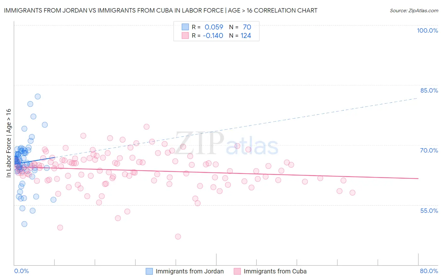 Immigrants from Jordan vs Immigrants from Cuba In Labor Force | Age > 16