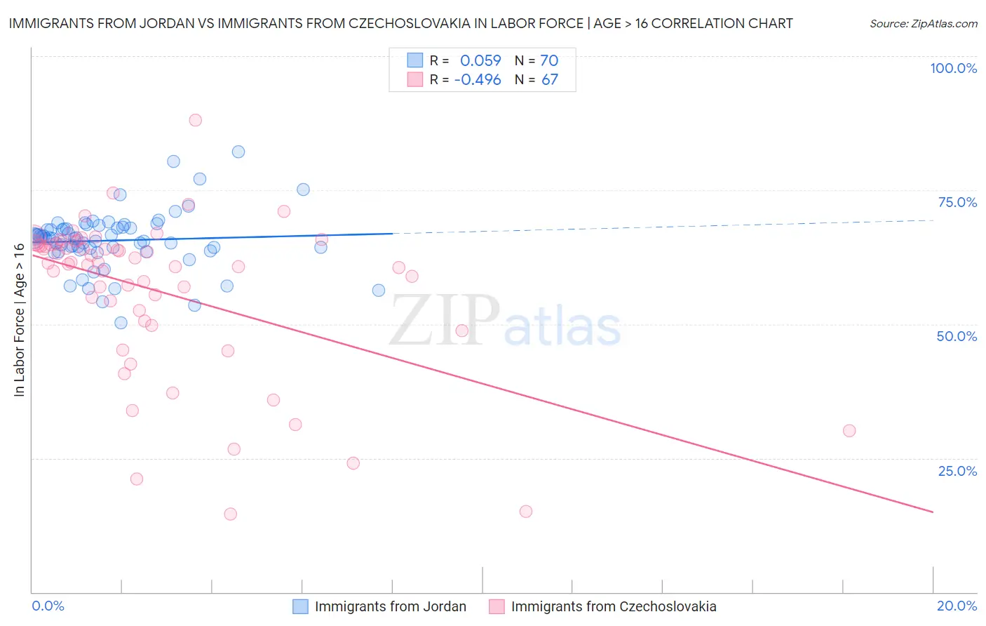 Immigrants from Jordan vs Immigrants from Czechoslovakia In Labor Force | Age > 16