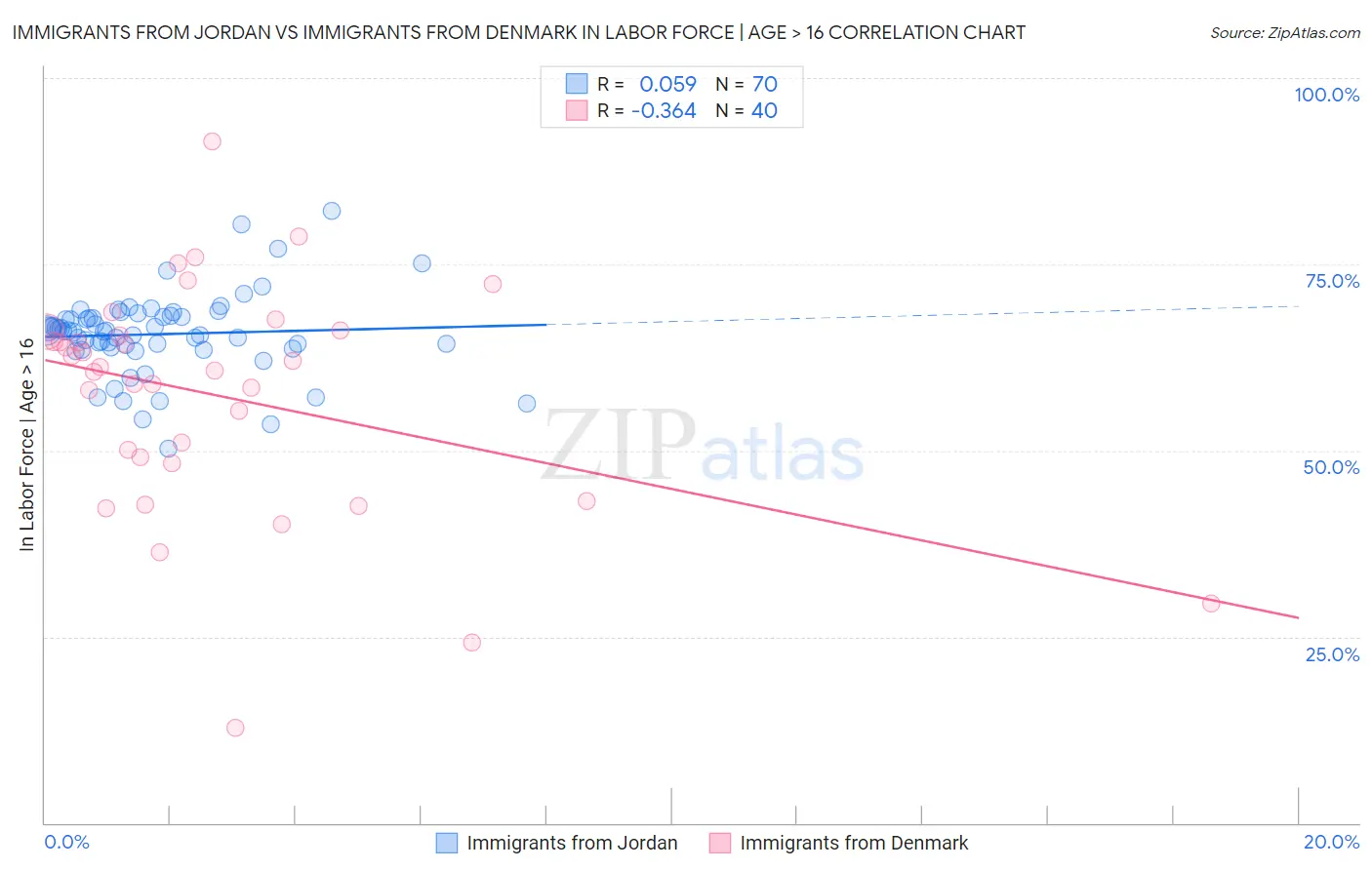 Immigrants from Jordan vs Immigrants from Denmark In Labor Force | Age > 16