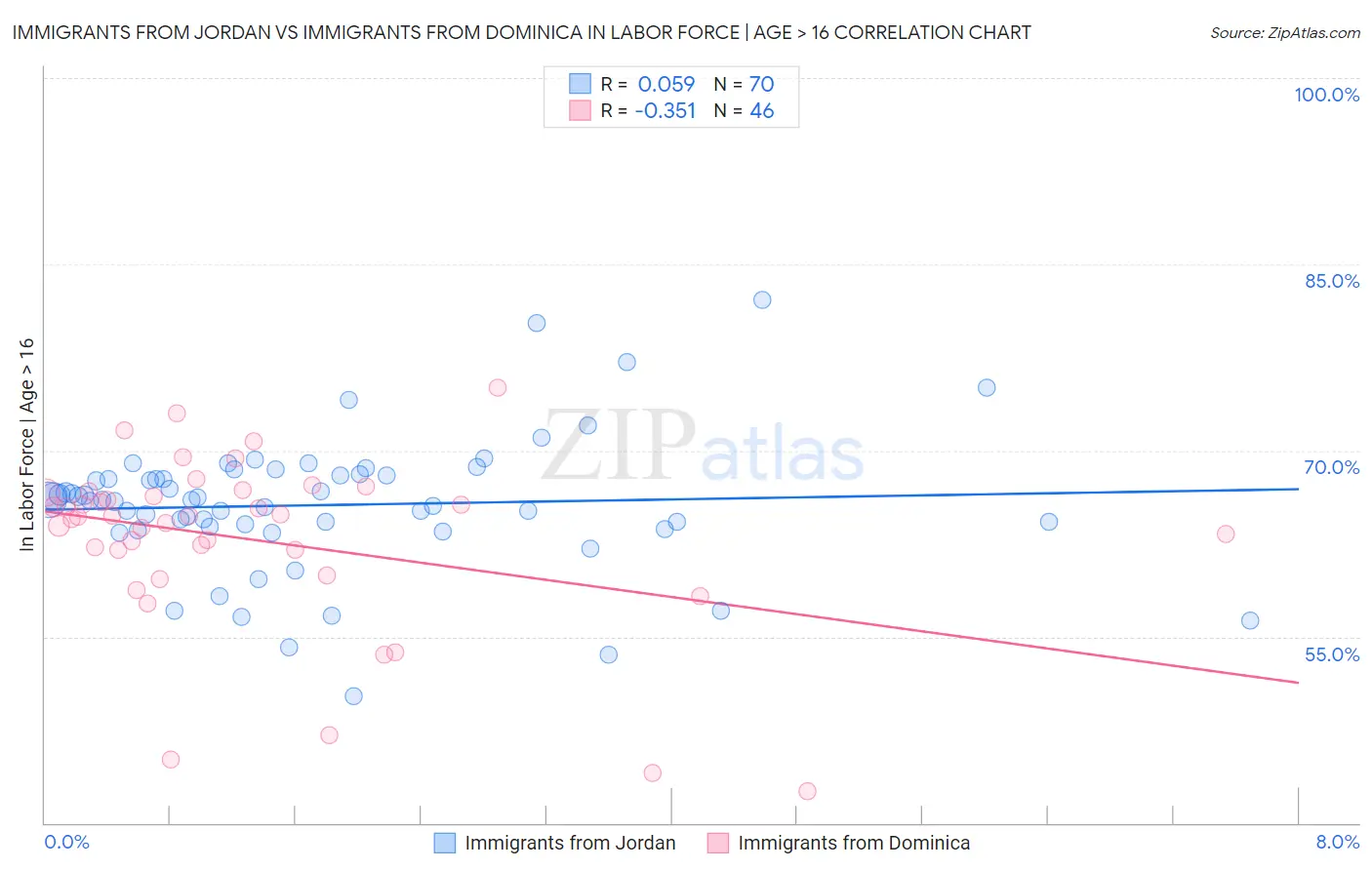 Immigrants from Jordan vs Immigrants from Dominica In Labor Force | Age > 16
