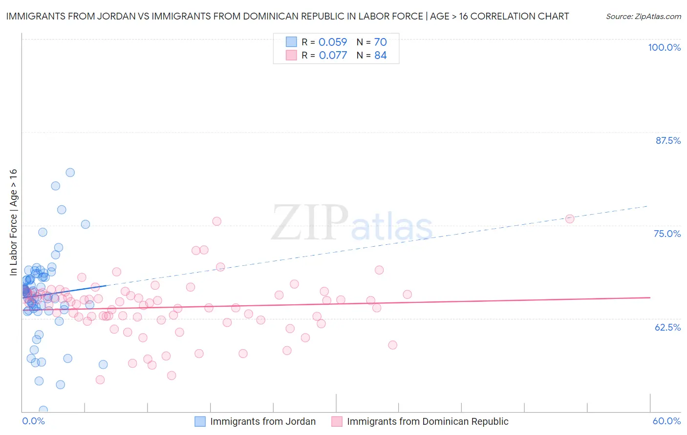 Immigrants from Jordan vs Immigrants from Dominican Republic In Labor Force | Age > 16