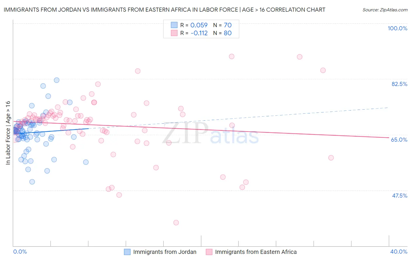 Immigrants from Jordan vs Immigrants from Eastern Africa In Labor Force | Age > 16